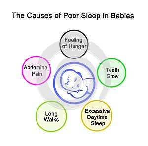 Poor Sleep in Babies