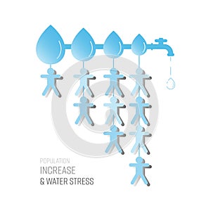 Population Increase Water Stress