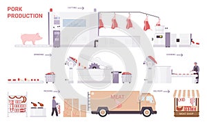 Pork meat production process stages, factory processing line with industrial equipments