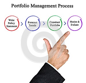 Portfolio Management Process