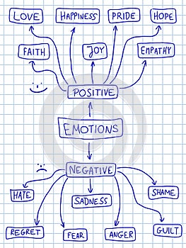 Positive and negative emotions