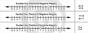 Positive and negative integers on number line. Whole numbers and zero. Math chart for definition of inequality between