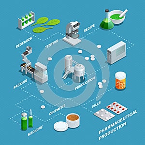 Poster Of Pharmaceutical Production Flowchart