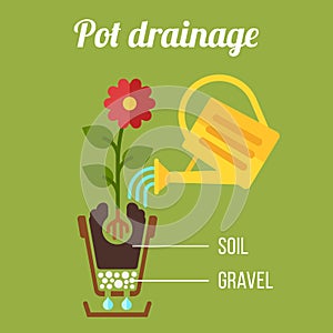 Pot drainage scheme