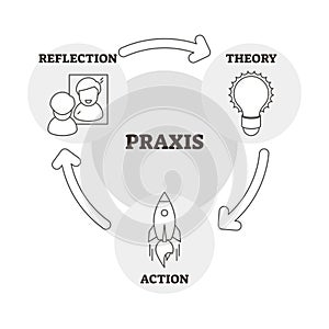 Praxis vector illustration. Outlined reflection, theory and action scheme photo