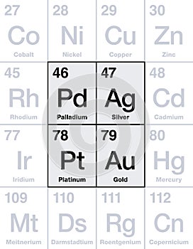 Gold, silver, platinum and palladium on periodic table of elements