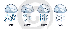 Precipitation stages with rain, snow, sleet and hail symbols outline diagram photo