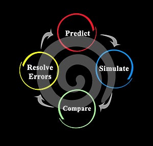 Prediction process