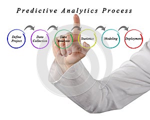 Predictive Analytics Process