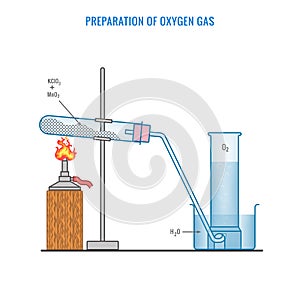 Preparation of Oxygen Gas in Laboratory with the help of Potassium Chlorate photo