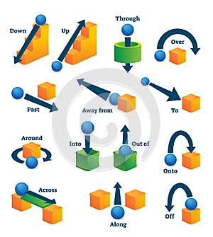 Prepositions of movement for English language learning vector illustration.