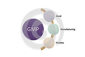 Prerequisite program or gmp program
