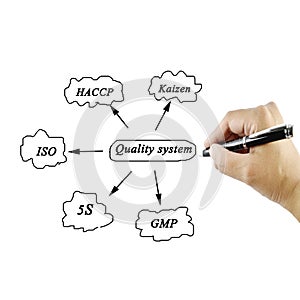 Presentation element of quality system(iso, gmp, haccp, 5s, kaizen)