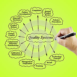 Presentation element of quality system(iso, gmp, haccp, 5s, kaizen)