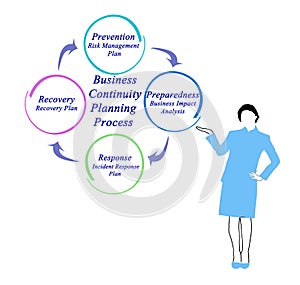 Business Continuity Planning Process