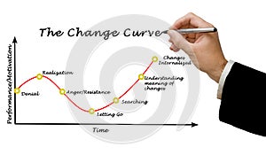 Presenting Change curve