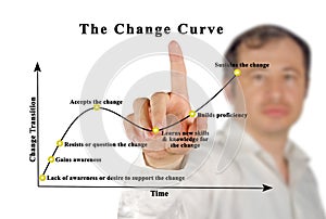 Change Curve over time