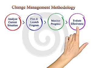 Presenting Change Management Methodology