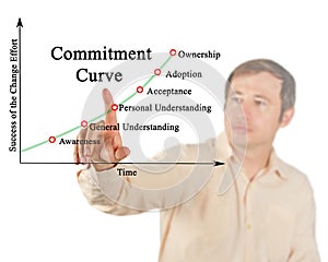 Commitment Curve over Time