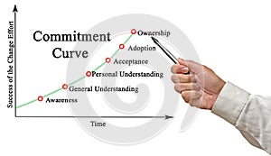 Commitment Curve over Time