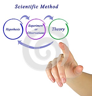 Components of Scientific Method