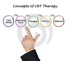 Concepts of CBT Therapy