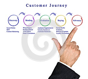 Presenting Customer Journey