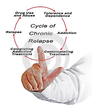 Cycle of Chronic Relapse
