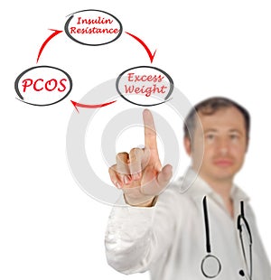 Cycle leading to PCOS