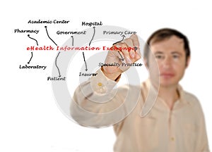 EHealth Information Exchange