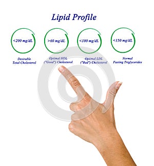 Diagram of Lipid profile
