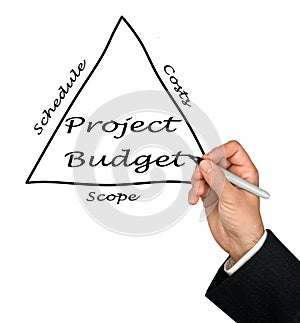Project Budget