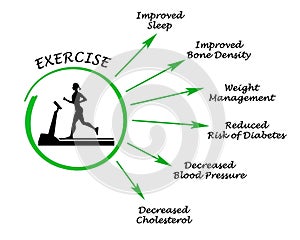 Usefulness of exercising