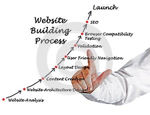 Website Building Process