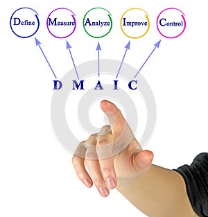 DMAIC: approach to problem