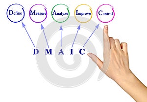 DMAIC: approach to problem