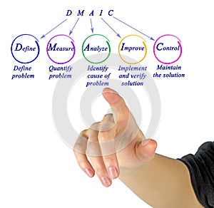 DMAIC: approach to problem