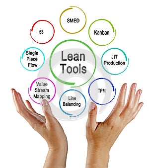 Presenting Eight  Lean Tools