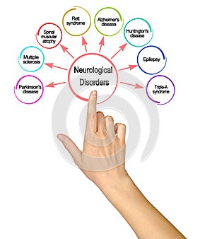 Presenting Eight Neurological Disorders