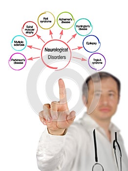 Presenting Eight Neurological Disorders