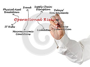 Presenting Eight Operational Risks