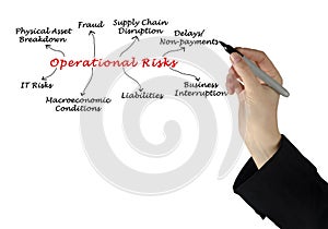 Presenting Eight Operational Risks