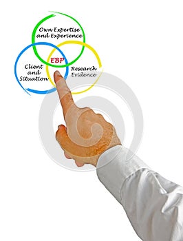 Presenting Evidence based practice