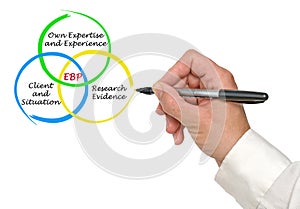 Presenting Evidence based practice