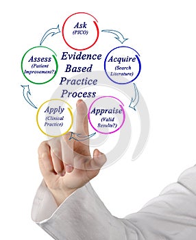 Evidence Based Practice Process
