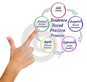 Evidence Based Practice Process