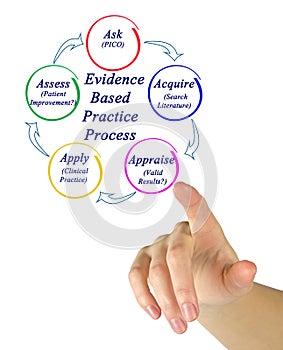 Evidence Based Practice Process