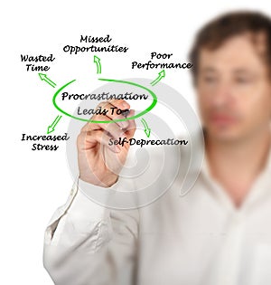 Five consequences of  Procrastination