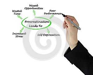 Five consequences of  Procrastination