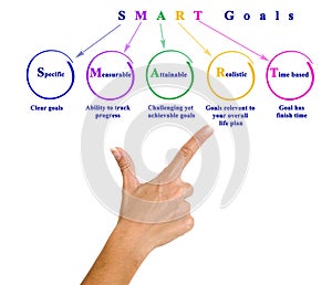 Presenting Five SMART  Goals